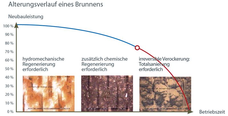 Brunnenalterung